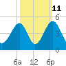 Clambank Creek tide chart for Wednesday, October 11, 2023