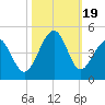 Clambank Creek tide chart for Thursday, October 19, 2023