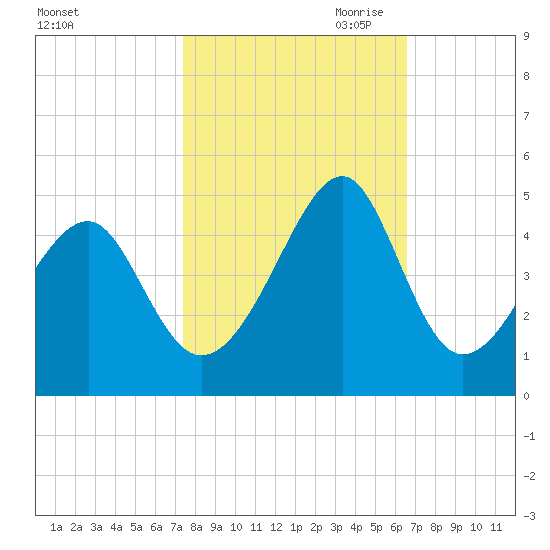 Clambank Creek tide chart for Sunday, October 22, 2023