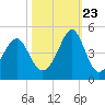 Clambank Creek tide chart for Monday, October 23, 2023