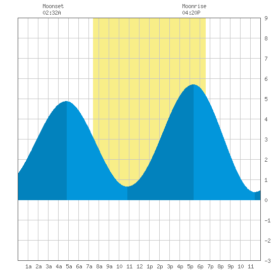 Clambank Creek tide chart for Tuesday, October 24, 2023