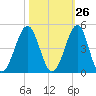 Clambank Creek tide chart for Thursday, October 26, 2023