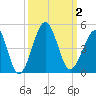 Clambank Creek tide chart for Monday, October 2, 2023