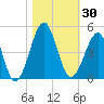 Clambank Creek tide chart for Monday, October 30, 2023