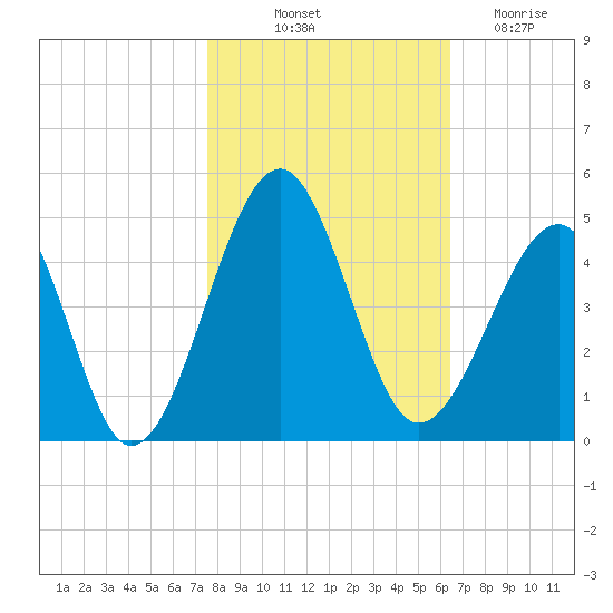 Clambank Creek tide chart for Tuesday, October 31, 2023