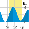 Clambank Creek tide chart for Tuesday, October 31, 2023