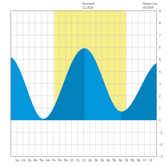 Clambank Creek tide chart for Tuesday, October 3, 2023