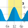 Clambank Creek tide chart for Tuesday, October 3, 2023