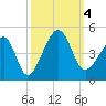 Clambank Creek tide chart for Wednesday, October 4, 2023