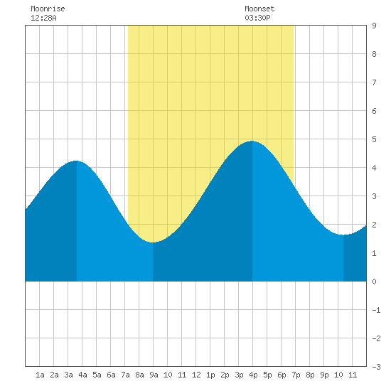 Clambank Creek tide chart for Saturday, October 7, 2023