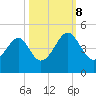 Clambank Creek tide chart for Sunday, October 8, 2023