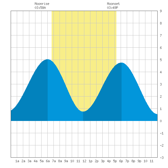 Clambank Creek tide chart for Friday, November 10, 2023