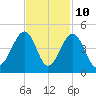Clambank Creek tide chart for Friday, November 10, 2023