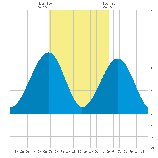 Clambank Creek tide chart for Saturday, November 11, 2023