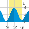 Clambank Creek tide chart for Wednesday, November 1, 2023