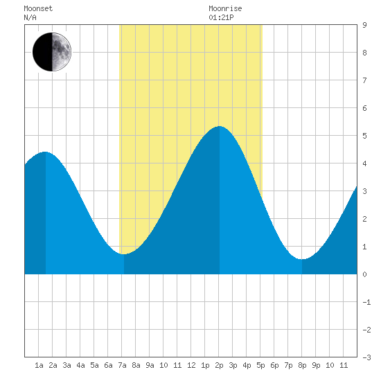Clambank Creek tide chart for Monday, November 20, 2023