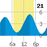 Clambank Creek tide chart for Tuesday, November 21, 2023