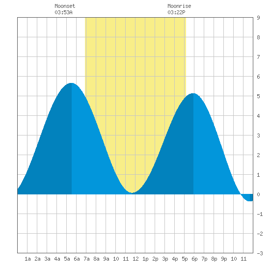 Clambank Creek tide chart for Friday, November 24, 2023
