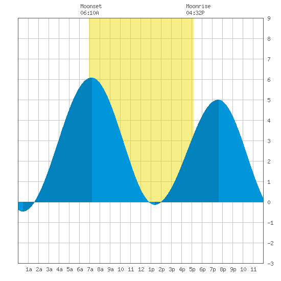 Clambank Creek tide chart for Sunday, November 26, 2023