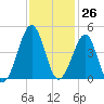 Clambank Creek tide chart for Sunday, November 26, 2023