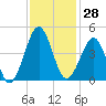 Clambank Creek tide chart for Tuesday, November 28, 2023