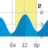 Clambank Creek tide chart for Thursday, November 2, 2023