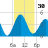 Clambank Creek tide chart for Thursday, November 30, 2023