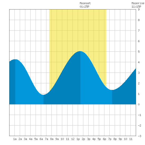 Clambank Creek tide chart for Friday, November 3, 2023