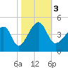 Clambank Creek tide chart for Friday, November 3, 2023