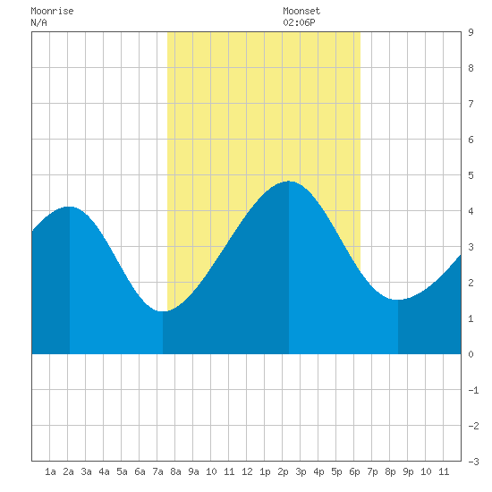 Clambank Creek tide chart for Saturday, November 4, 2023