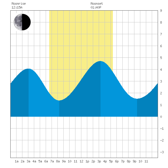 Clambank Creek tide chart for Sunday, November 5, 2023