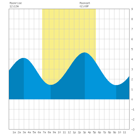 Clambank Creek tide chart for Monday, November 6, 2023