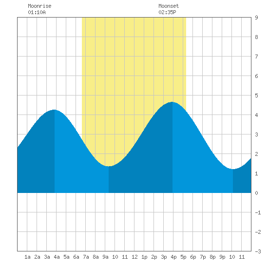 Clambank Creek tide chart for Tuesday, November 7, 2023