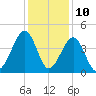 Clambank Creek tide chart for Sunday, December 10, 2023