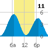 Clambank Creek tide chart for Monday, December 11, 2023