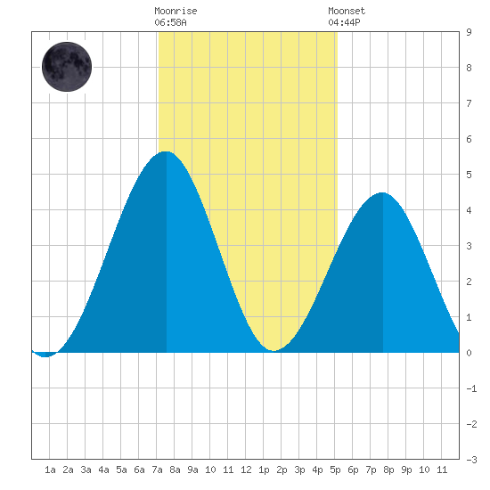 Clambank Creek tide chart for Tuesday, December 12, 2023