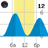 Clambank Creek tide chart for Tuesday, December 12, 2023