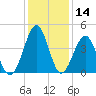 Clambank Creek tide chart for Thursday, December 14, 2023