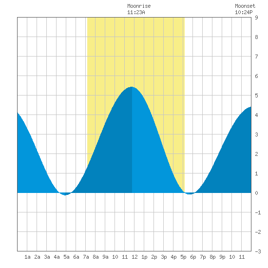 Clambank Creek tide chart for Sunday, December 17, 2023