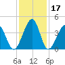 Clambank Creek tide chart for Sunday, December 17, 2023