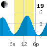 Clambank Creek tide chart for Tuesday, December 19, 2023