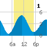 Clambank Creek tide chart for Friday, December 1, 2023