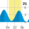 Clambank Creek tide chart for Thursday, December 21, 2023