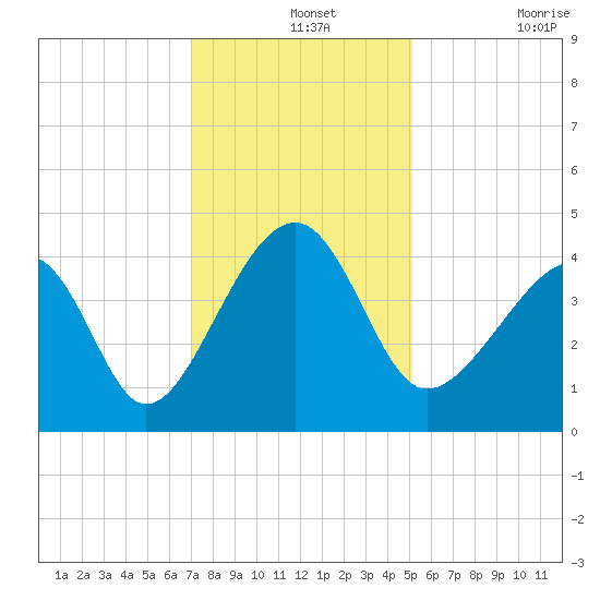 Clambank Creek tide chart for Saturday, December 2, 2023