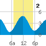 Clambank Creek tide chart for Saturday, December 2, 2023