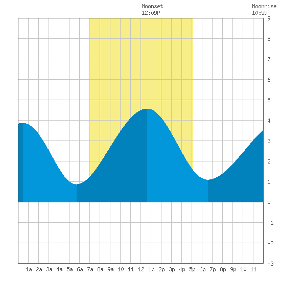 Clambank Creek tide chart for Sunday, December 3, 2023