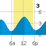 Clambank Creek tide chart for Sunday, December 3, 2023