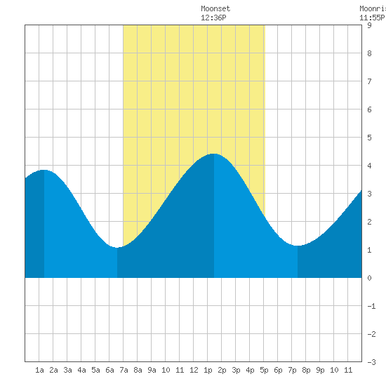 Clambank Creek tide chart for Monday, December 4, 2023