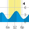 Clambank Creek tide chart for Monday, December 4, 2023