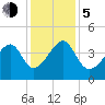 Clambank Creek tide chart for Tuesday, December 5, 2023